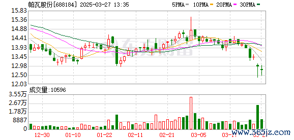 正规股票配资排名 帕瓦股份：截至2025年1月7日前十大流通股东持股占比27.67%
